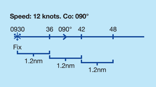 Course to steer diagram