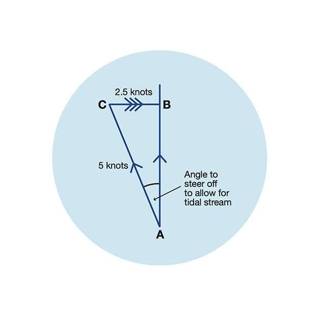 Diagram 2. Knowing the sine rule will let you calculate the angle for your course correction quickly. Credit: Maxine Heath