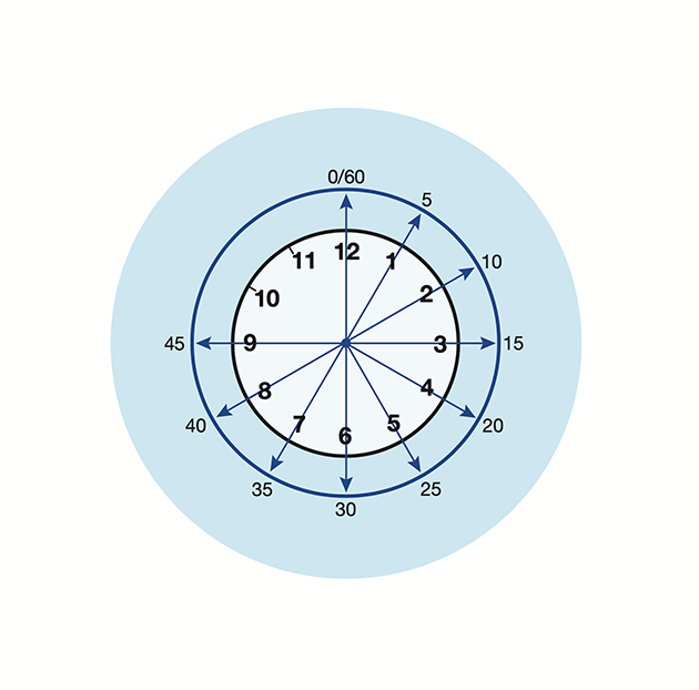 Diagram 3. The clock face rule equates fractions of an hour to angles. Course to steer. Credit: Maxine Heath