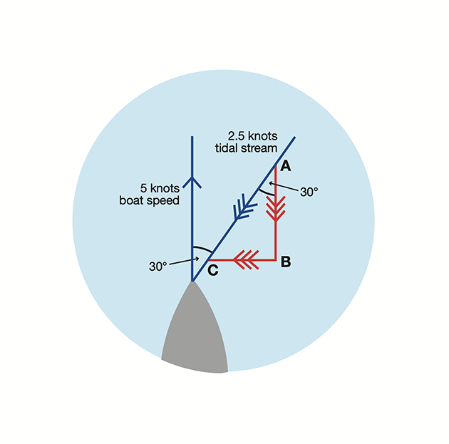 Diagram 4. For other tidal vectors, break it down and use the component on your beam. Credit: Maxine Heath