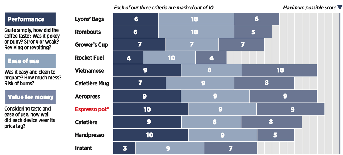 best-coffee-makers-for-boats-results-table