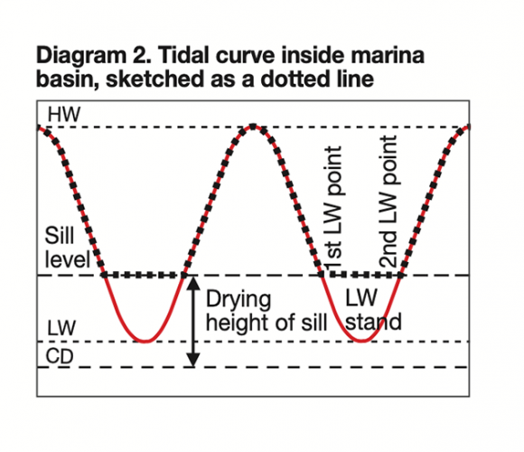 Tidal calculations why online predictions can be dangerously