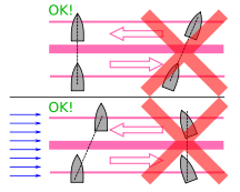 Traffic separation rules