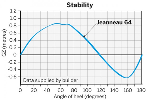 Test Jeanneau 64 Stability