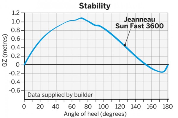 Test Sunfast 3600 Stability