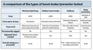 Tested: boom brakes and preventers – Yachting World