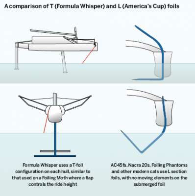 foiling catamaran how does it work