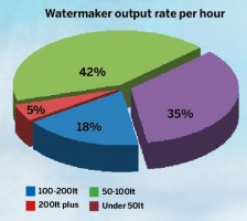 Watermaker output