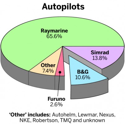 AGS Autopilots Pie