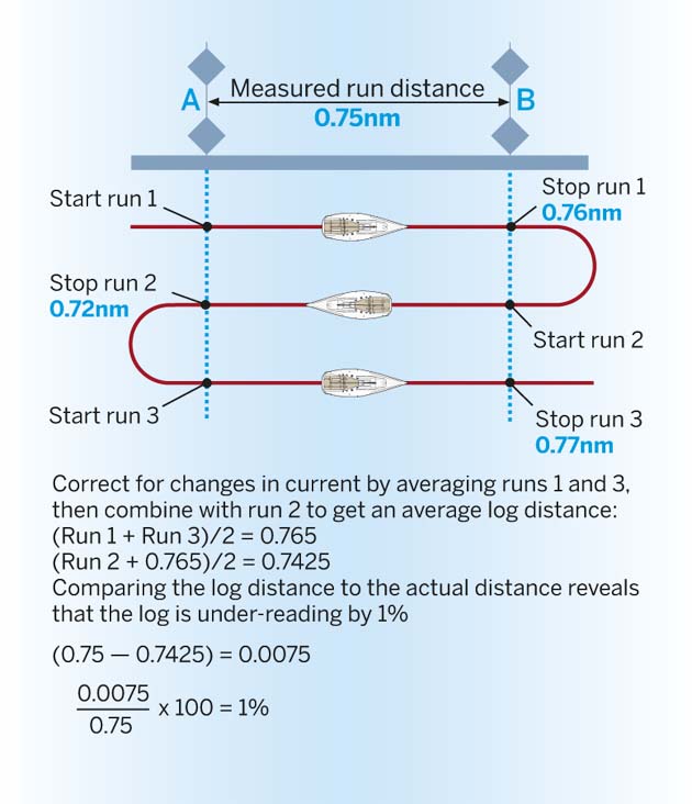 5 tips calibration of your instruments Yachting World