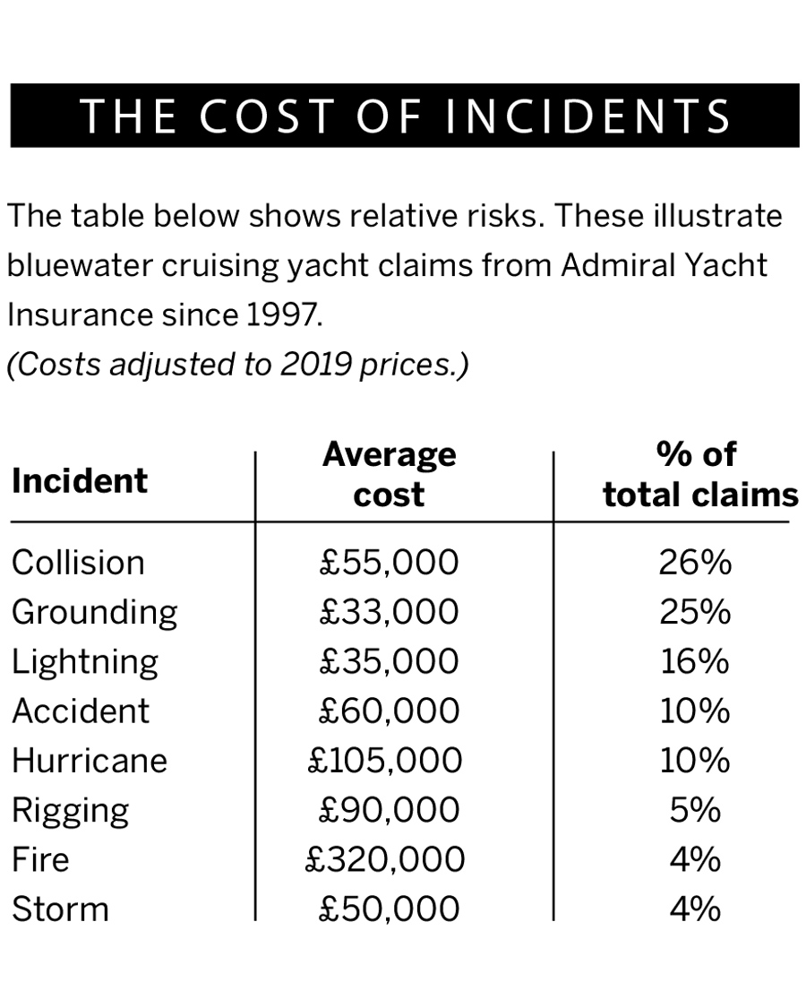 oceanproof-yacht-insurance-claims-cost