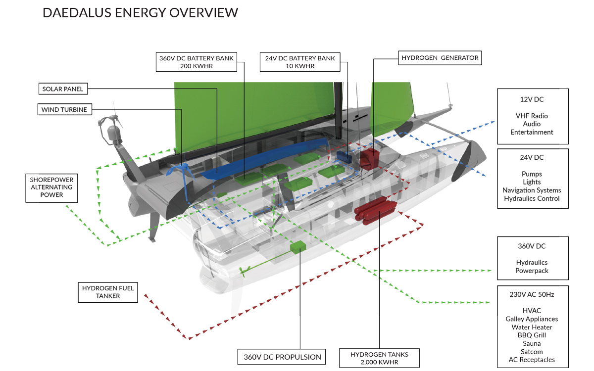 future-yacht-technology-deadauls-hydrogen-powered-superyacht-energy-overview