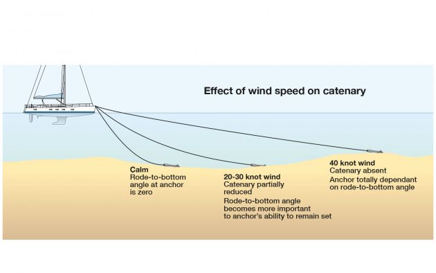 What Impact Does Anchoring Have on Marine Environments? — Pacific