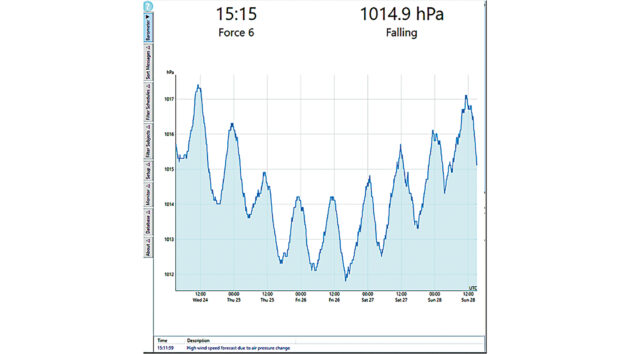 Diurnal variation
