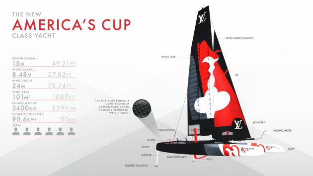 A drawing of the boats being used in the America's Cup