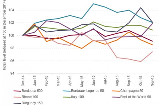 Liv-ex 1000 chart 2015
