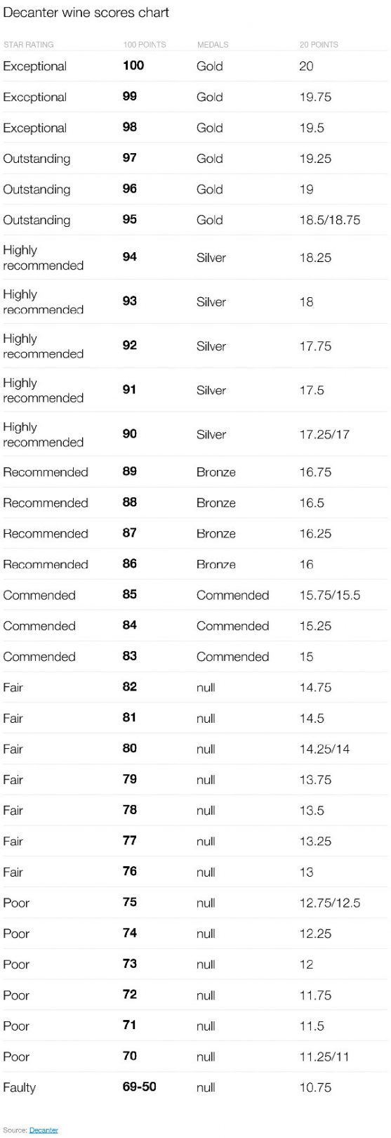 How to read Decanter wine scores the 100 point scale