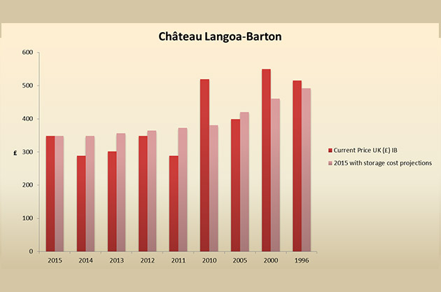 Langoa-Barton-Price-Graph