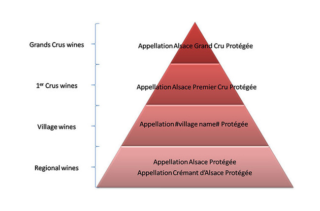 Figure 2 – Alsace wines potential new hierarchy