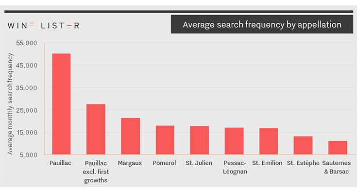 Bordeaux’s most popular appellations