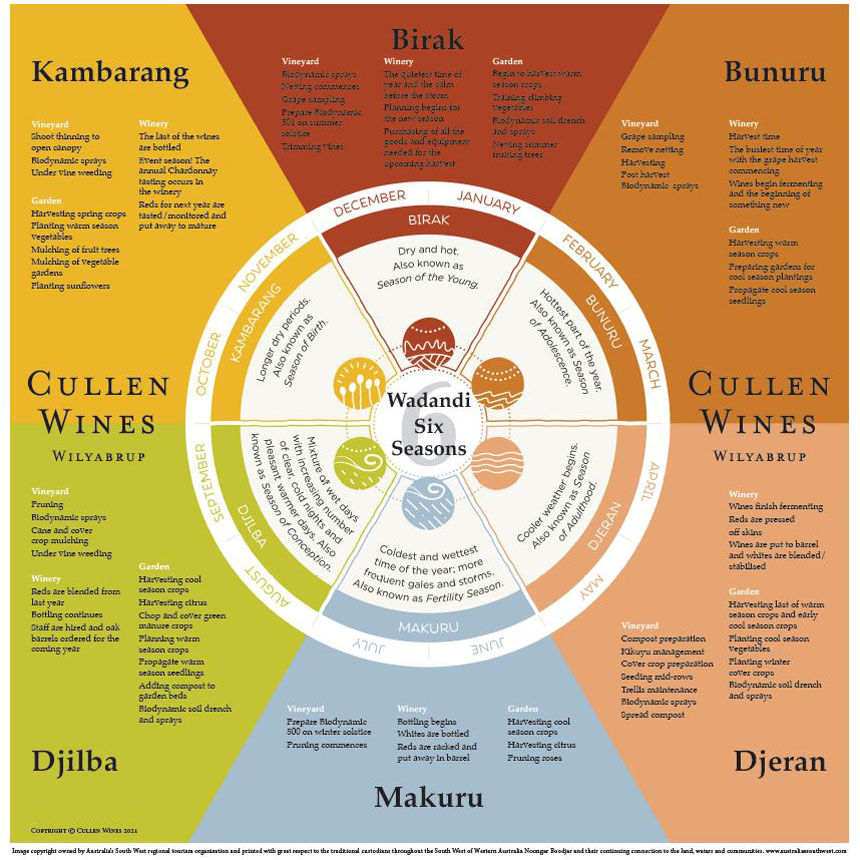 Cullen Wines Six Seasons