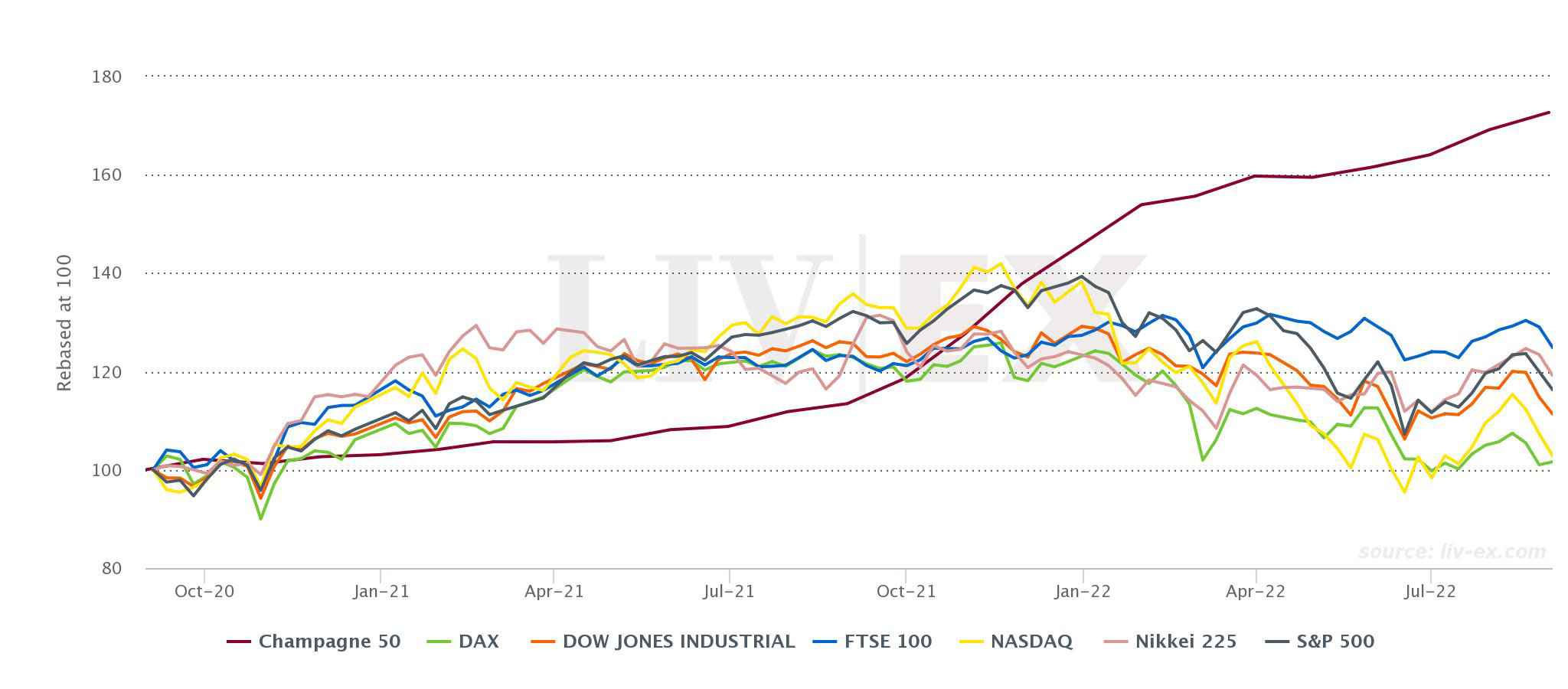 Livex lists top traded Champagnes amid rising prices Decanter