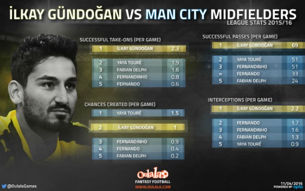 Gundogan statistics