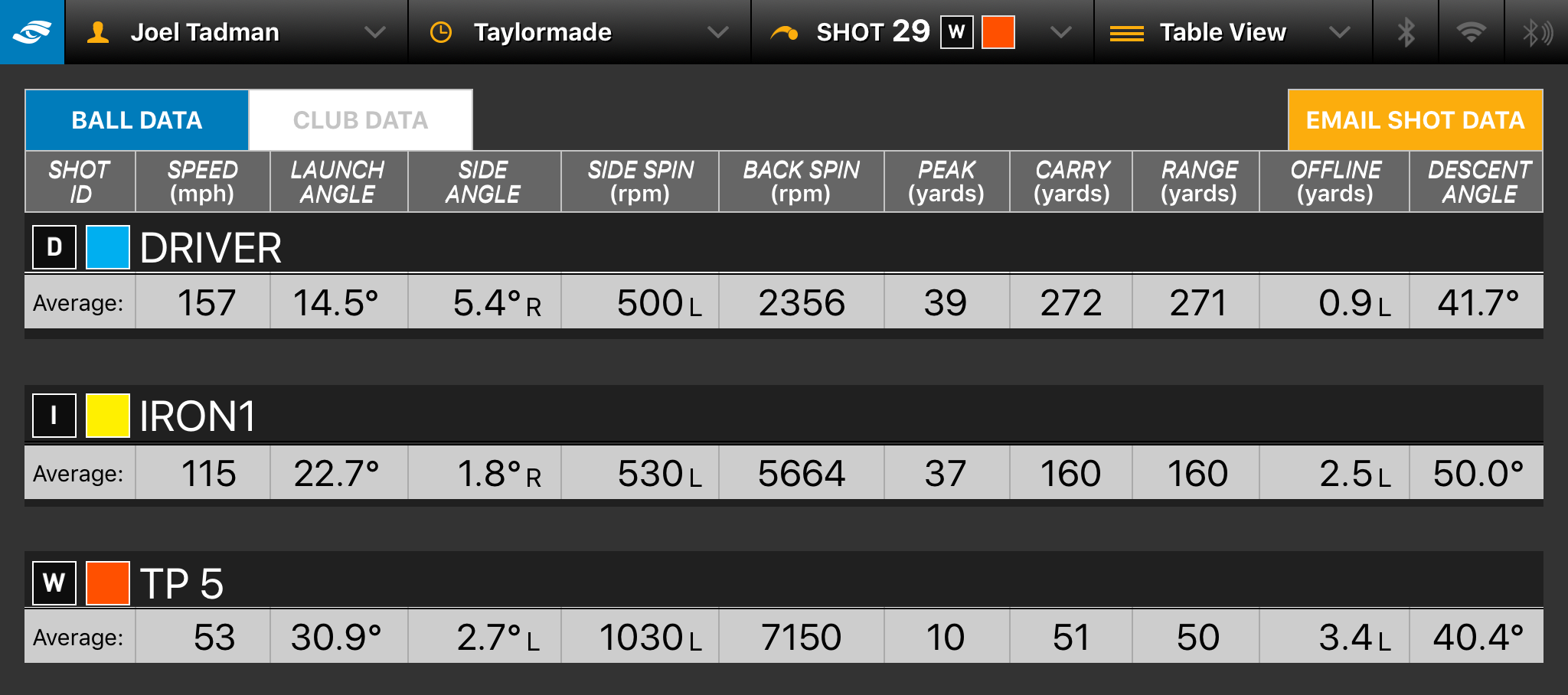 Ball Test TaylorMade TP5 v Project (a) v Project (s)