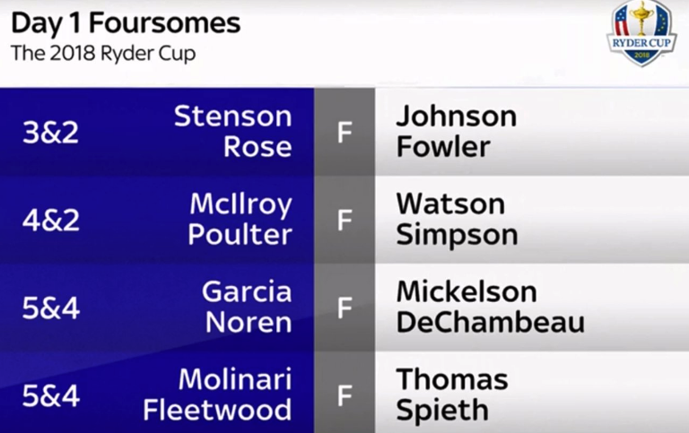 Europe Lead, Ryder Cup