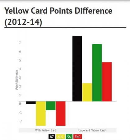 YC points difference