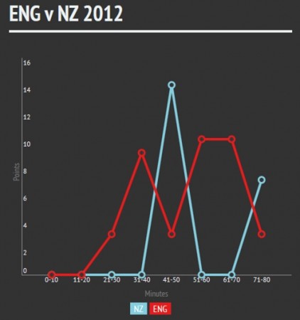 ENG NZ 2012