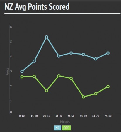 NZ AVG points by min overall