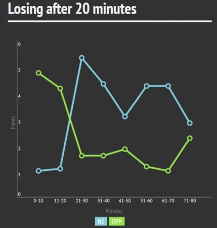 NZ losing after 20 mins