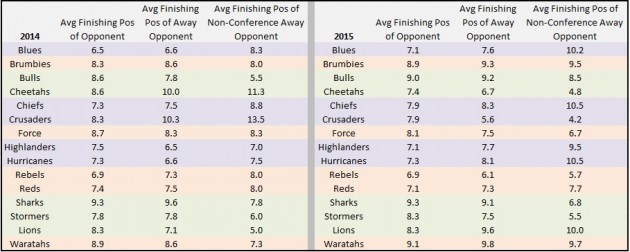 The strength of schedule