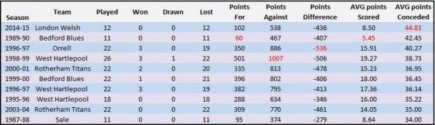 The stats: The worst Premiership team ever