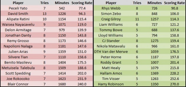 Pro12Top14 scoring rate