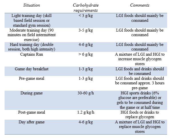 Nutrition: Plan your intake of carbohydrates - Rugby World