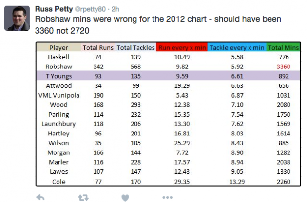 Data taken from ESPN shows Youngs' effectiveness in 2015
