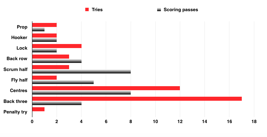 positions_scoring_passes