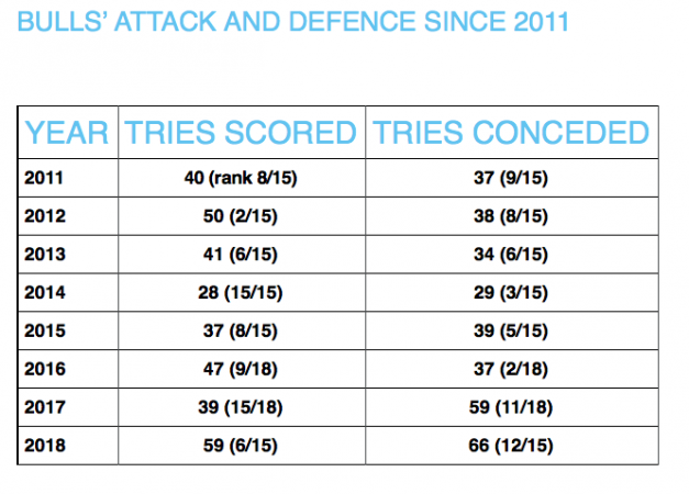 Super Rugby Bulls Bulls and their fallen empire in recent seasons
