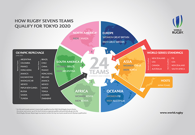 Olympic preparations for sevens teams up in the air