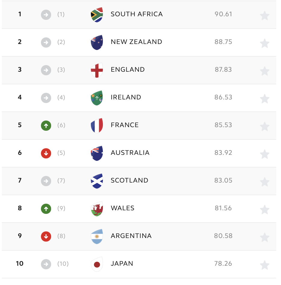 Springboks hold onto place atop Men's World Rugby Rankings