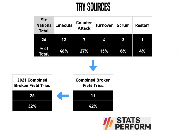 Six Nations Analysis: Broken field tries