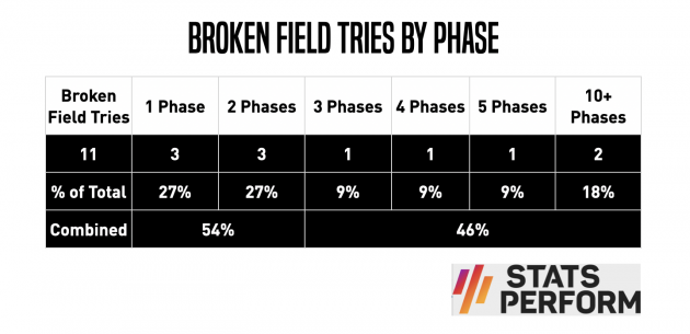 Six Nations Analysis: Broken field tries