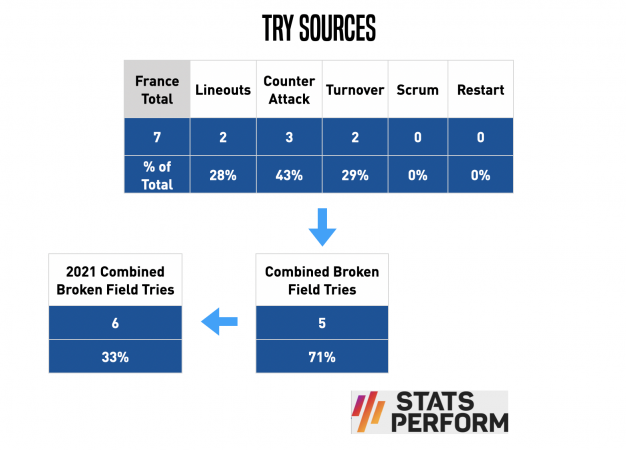 Six Nations Analysis: Broken field tries