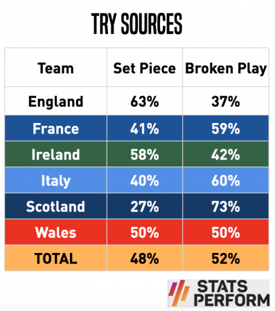 Six Nations analysis: Lineout trends