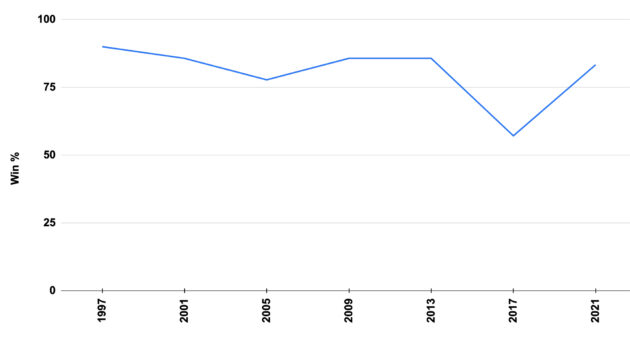 A graph showing the British & Irish Lions' win percentages in the professional era