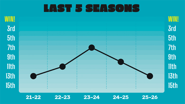 Benetton's URC form over the previous five seasons