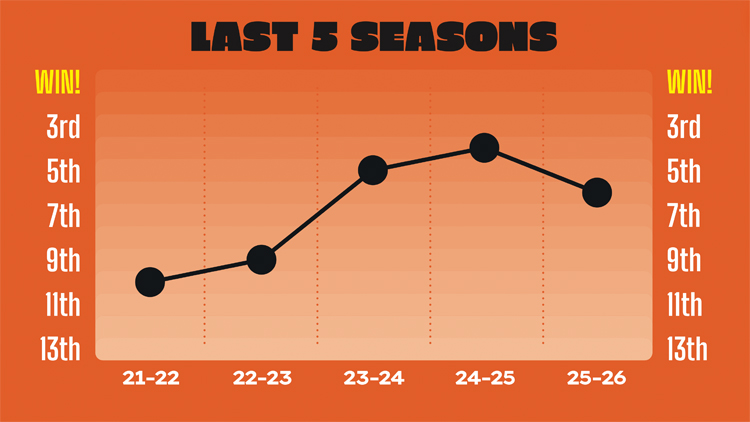 The form of Bristol Bears over the last five seasons