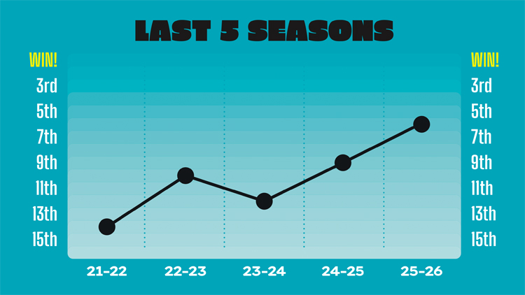 Cardiff's form over the last five seasons.